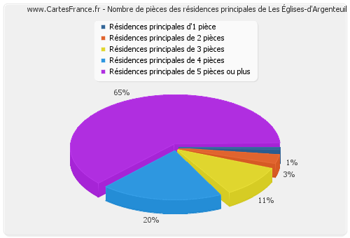 Nombre de pièces des résidences principales de Les Églises-d'Argenteuil